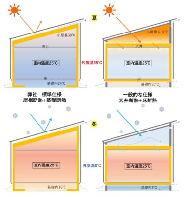 夏冬の屋根基礎断熱の効果